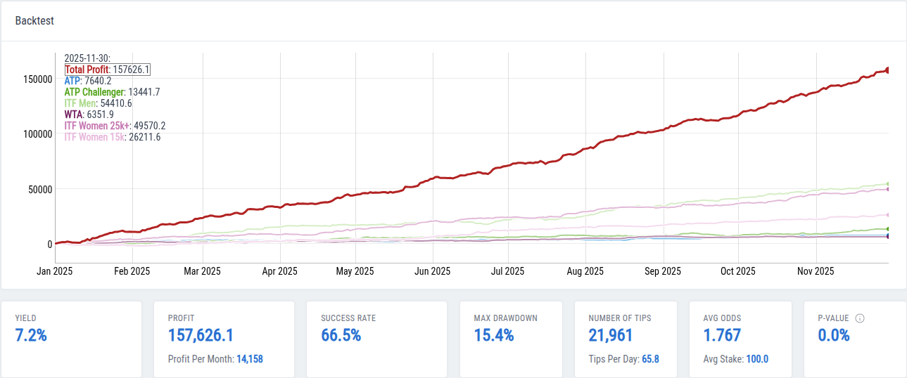 Backtest pronostici tennistici