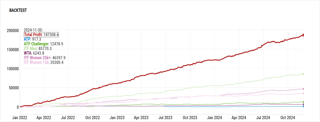 Tennis Predictions Backtest